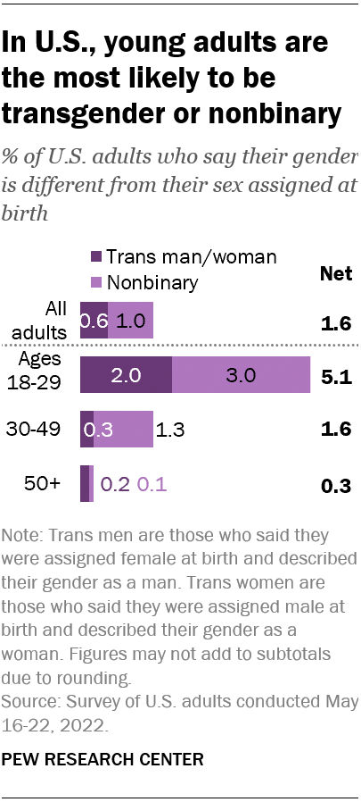 GRAPHIC from Pew Research Center about the gender non-binary and transgender population